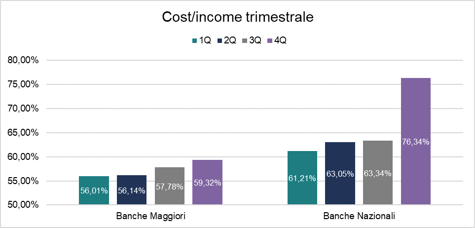 Cost/income trimestrale anno 2018