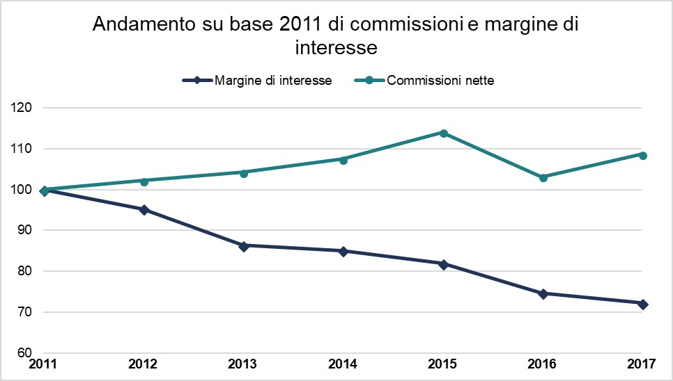 Andamento su base 2011 del margine di interesse e delle commissioni nette