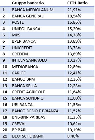 Ranking banche italiane per CET1 Ratio