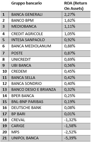 Ranking banche italiane per ROA