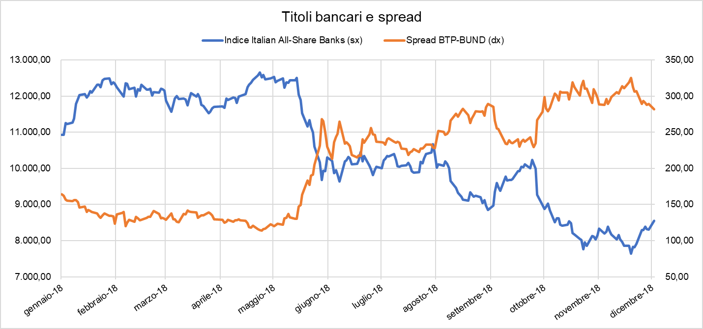 Andamento titoli bancari e spread