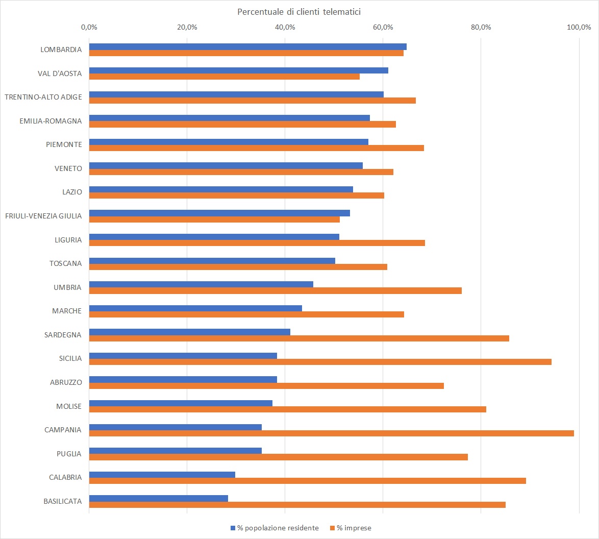 Percentuale clienti telematici