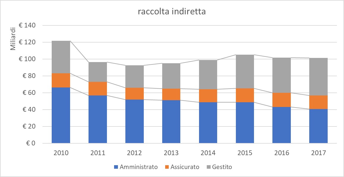 Raccolta indiretta