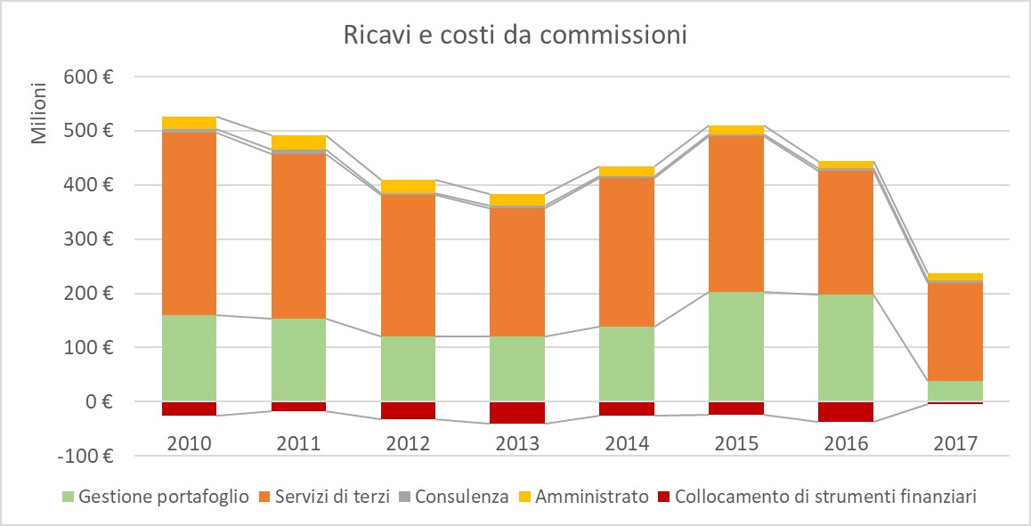 Ricavi e costi da commissioni