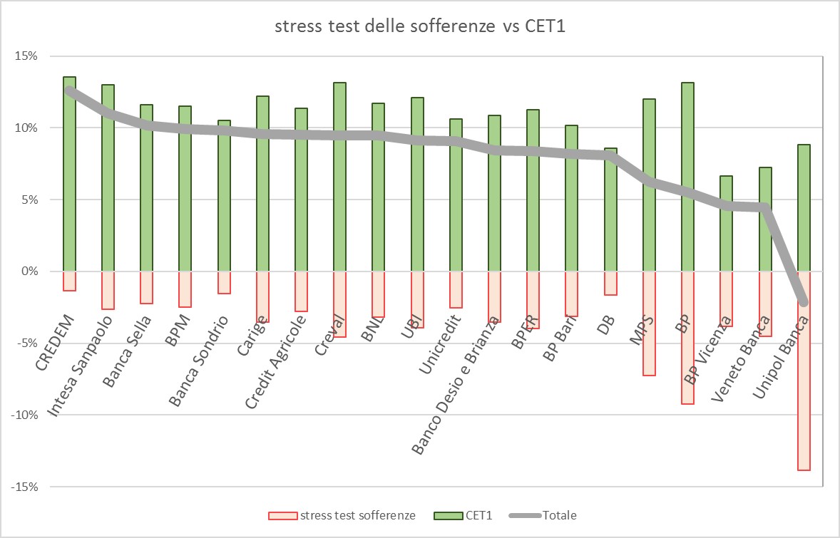 Stress test