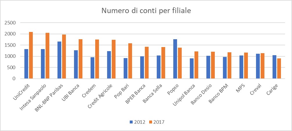 Numero di conti per filiale