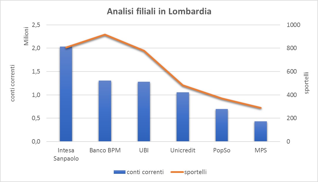Analisi filiali in Lombardia