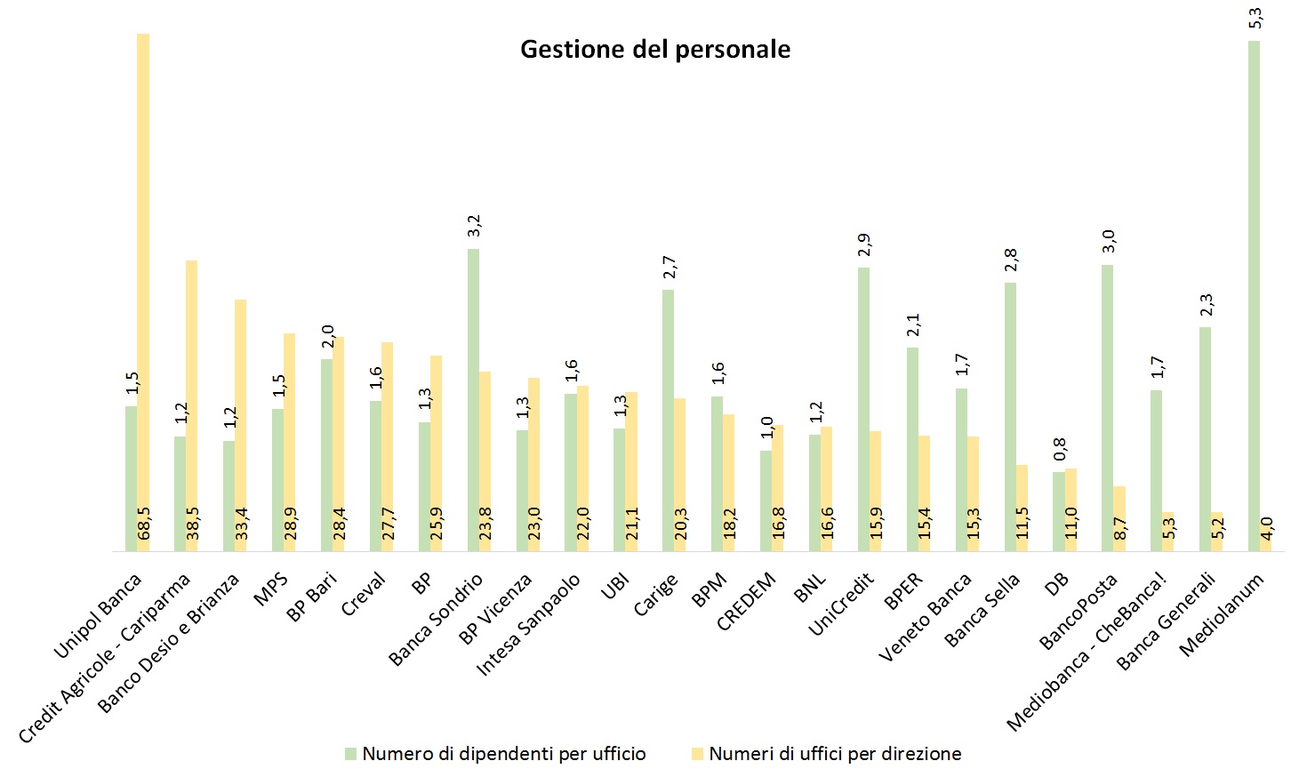 Gestione del personale