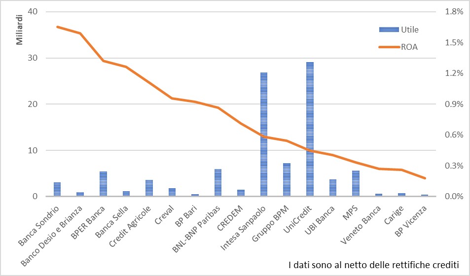 Utile al netto delle rettifiche