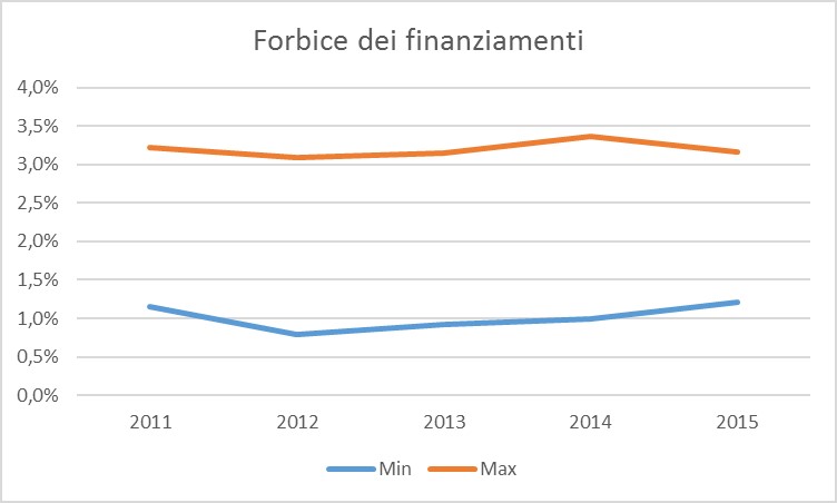 La forbice dei finanziamenti