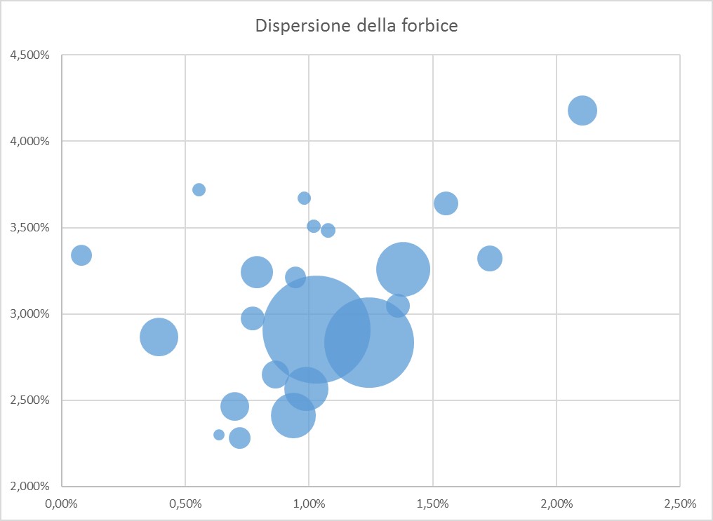 Dispersione della forbice dei finanziamenti