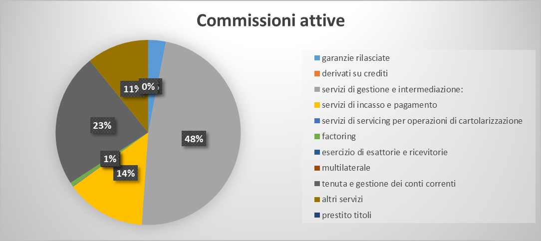 Le commissioni attive