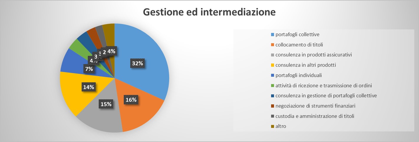 Le commissioni per gestione ed intermediazione