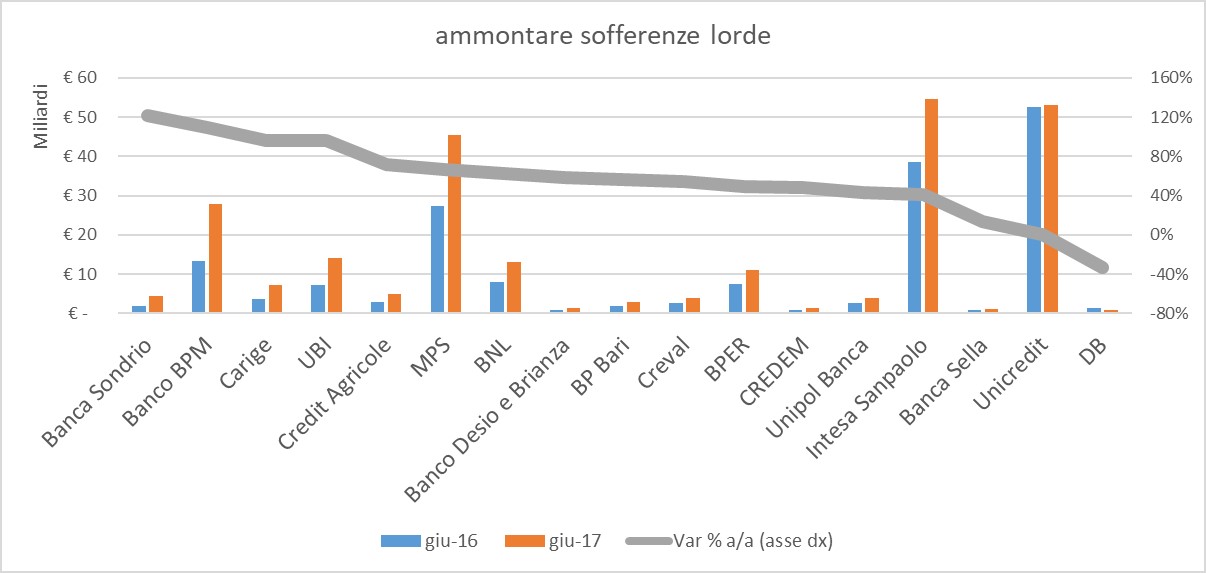 Ammontare sofferenze lorde