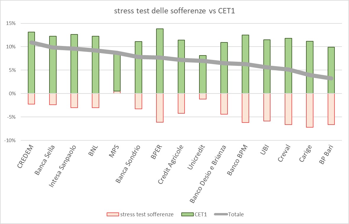 Stress test delle sofferenze vs CET1