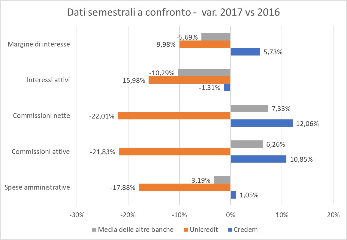 Dati semestrali a confronto